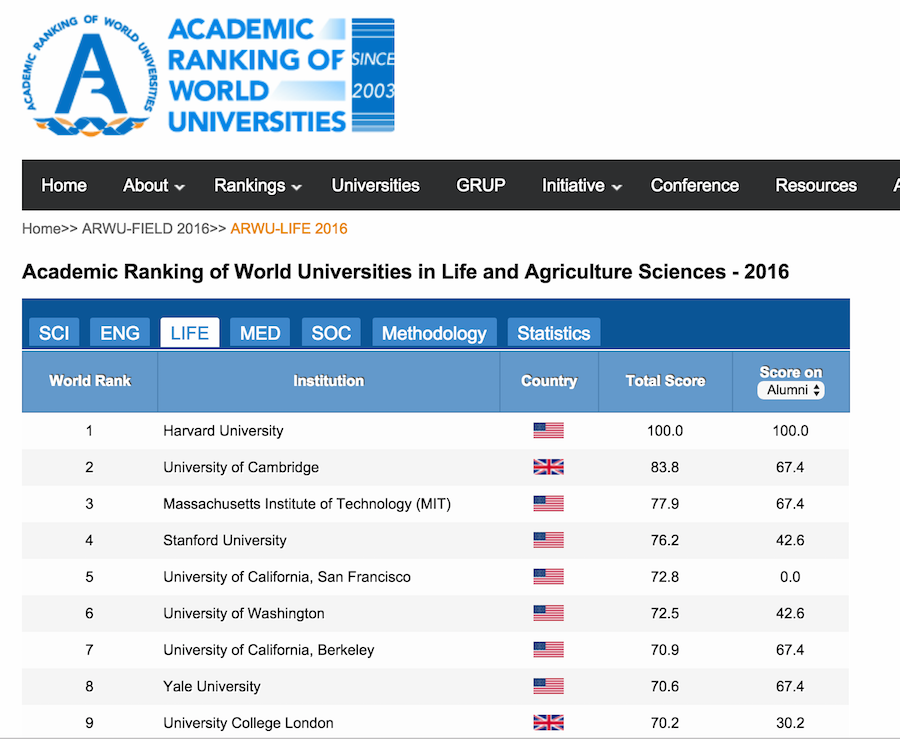 UW Ranked 6th In The World UW Biology